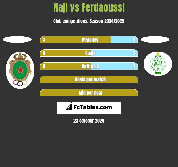 Naji vs Ferdaoussi h2h player stats