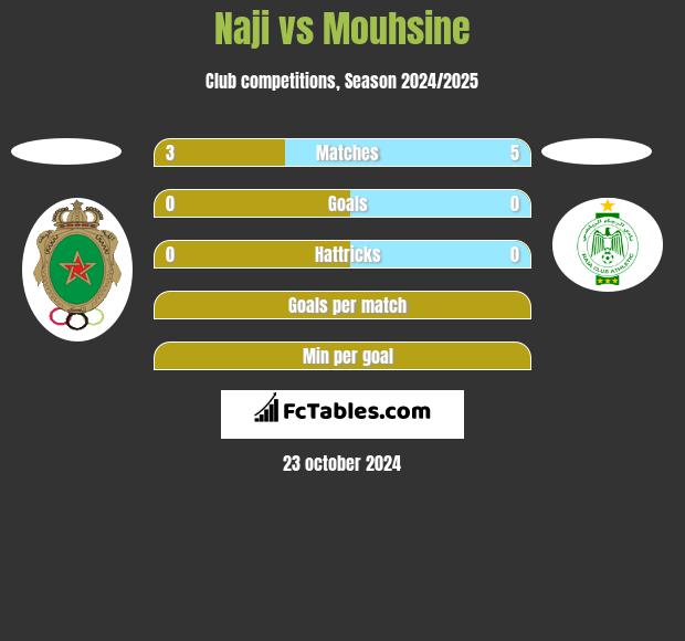 Naji vs Mouhsine h2h player stats