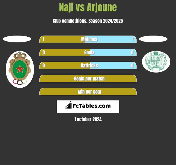 Naji vs Arjoune h2h player stats