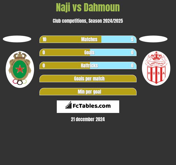 Naji vs Dahmoun h2h player stats