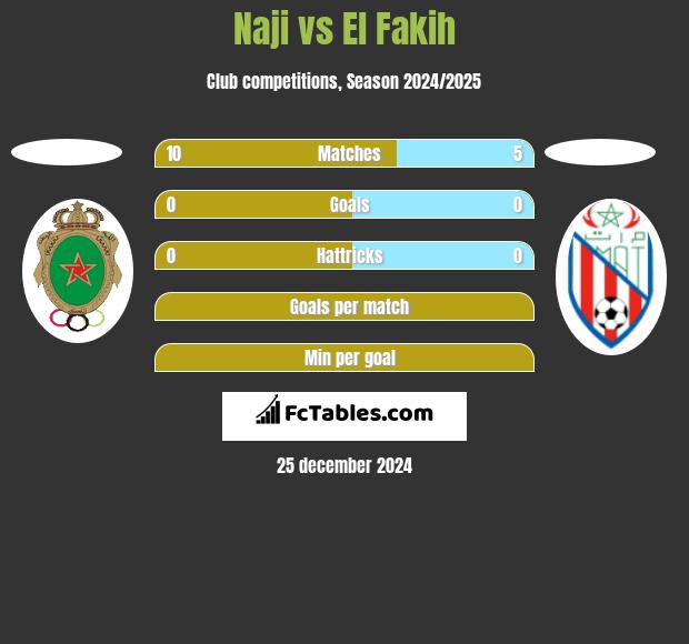 Naji vs El Fakih h2h player stats