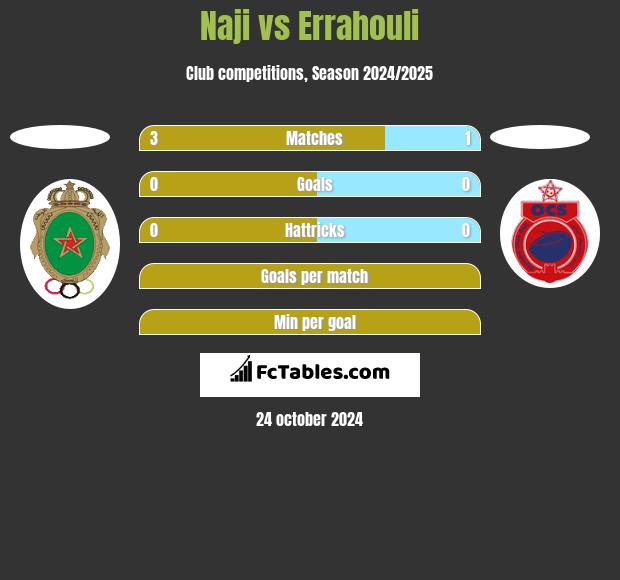 Naji vs Errahouli h2h player stats