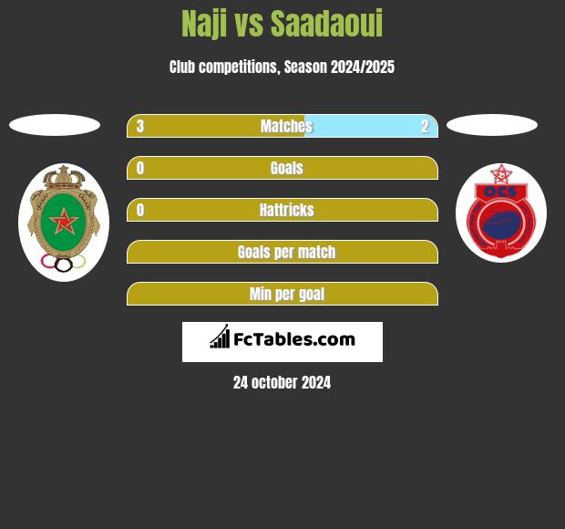 Naji vs Saadaoui h2h player stats