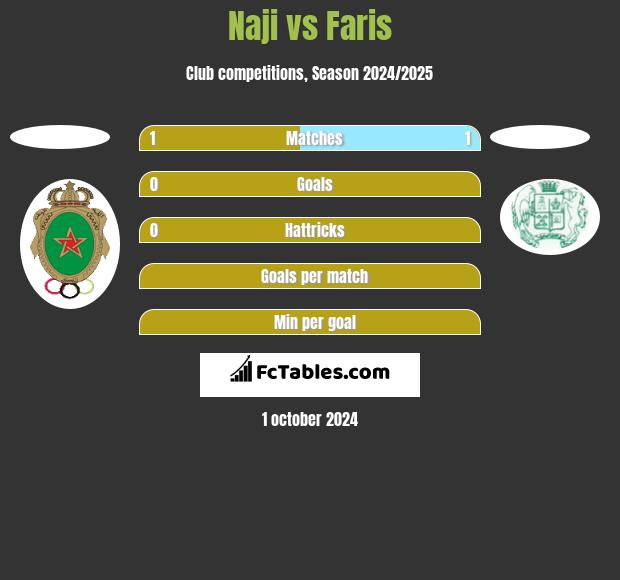 Naji vs Faris h2h player stats