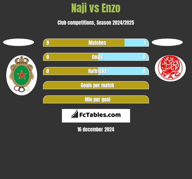 Naji vs Enzo h2h player stats