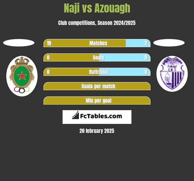 Naji vs Azouagh h2h player stats