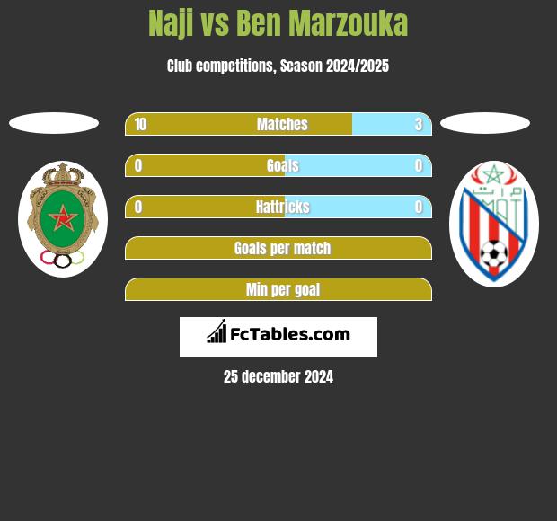 Naji vs Ben Marzouka h2h player stats