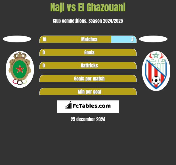 Naji vs El Ghazouani h2h player stats