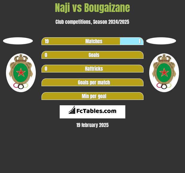 Naji vs Bougaizane h2h player stats