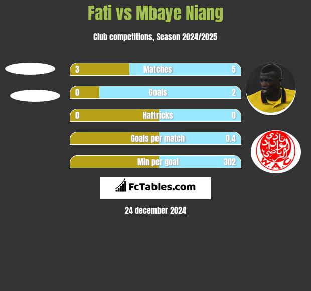 Fati vs Mbaye Niang h2h player stats