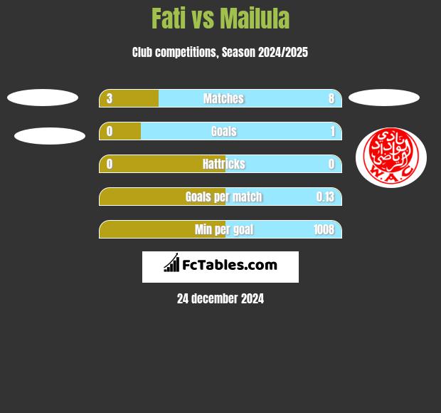 Fati vs Mailula h2h player stats