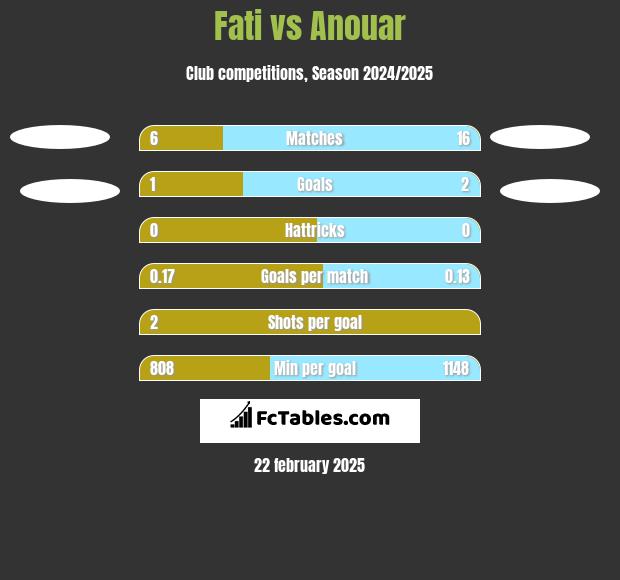 Fati vs Anouar h2h player stats