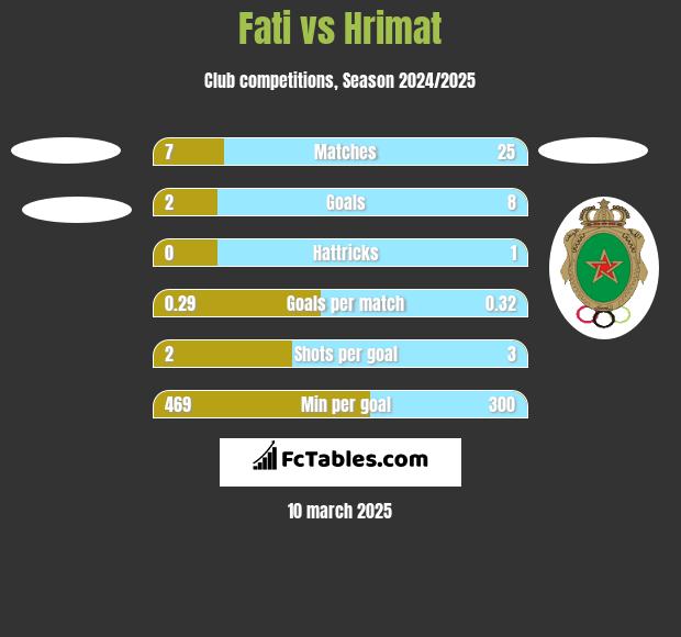 Fati vs Hrimat h2h player stats