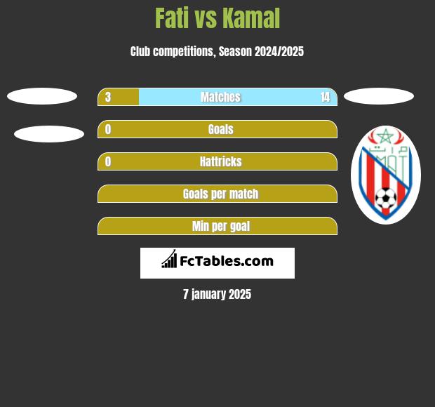 Fati vs Kamal h2h player stats