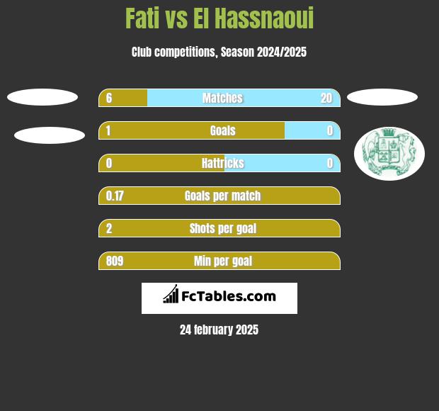 Fati vs El Hassnaoui h2h player stats