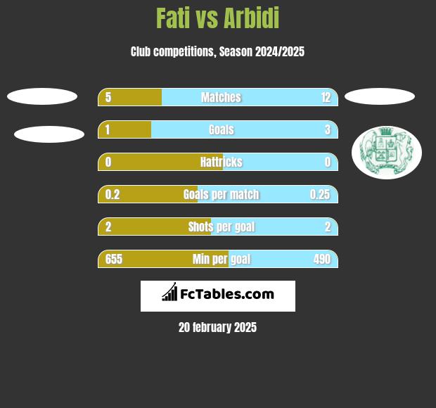 Fati vs Arbidi h2h player stats