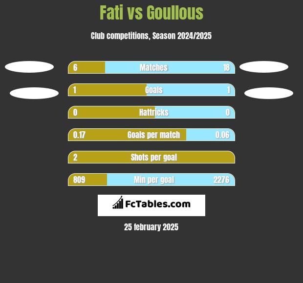 Fati vs Goullous h2h player stats