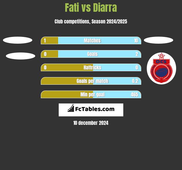 Fati vs Diarra h2h player stats