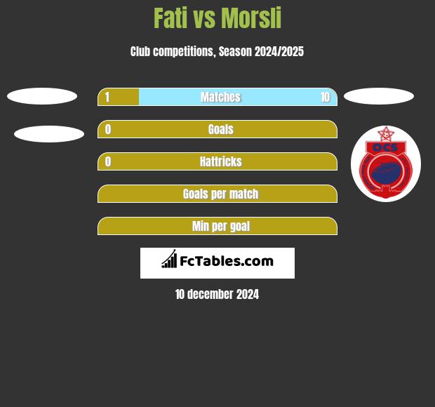 Fati vs Morsli h2h player stats