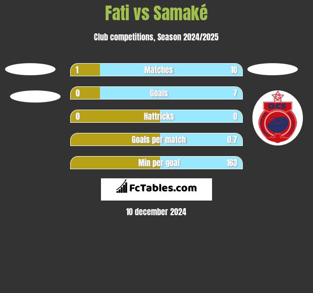 Fati vs Samaké h2h player stats