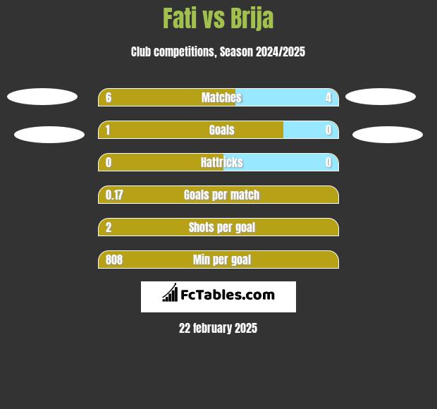 Fati vs Brija h2h player stats