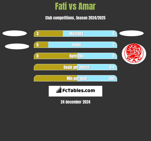 Fati vs Amar h2h player stats