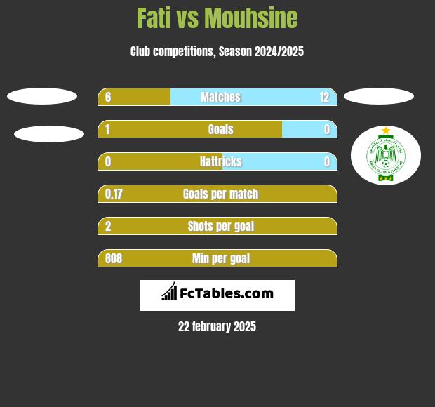 Fati vs Mouhsine h2h player stats