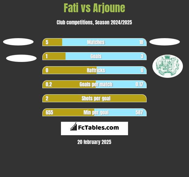 Fati vs Arjoune h2h player stats