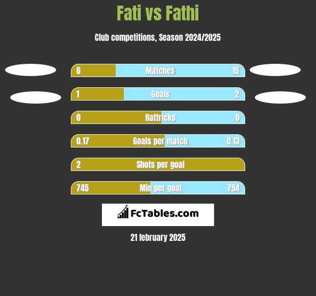 Fati vs Fathi h2h player stats