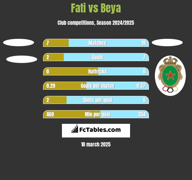 Fati vs Beya h2h player stats