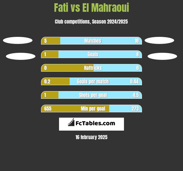 Fati vs El Mahraoui h2h player stats