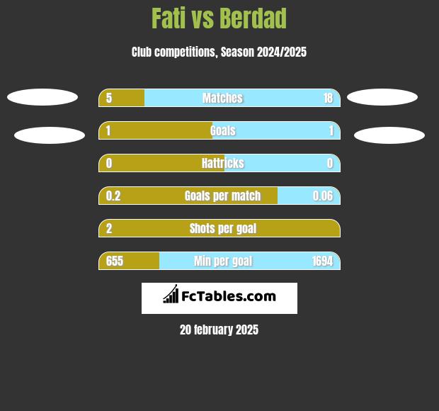 Fati vs Berdad h2h player stats