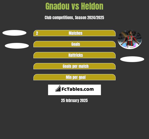 Gnadou vs Heldon h2h player stats