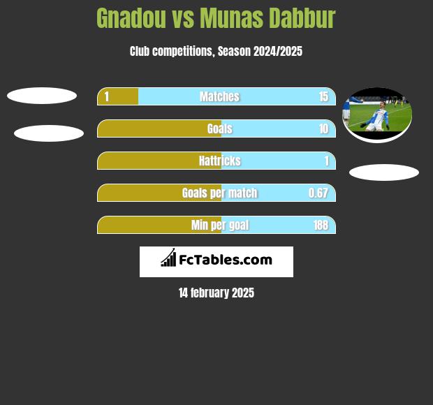 Gnadou vs Munas Dabbur h2h player stats