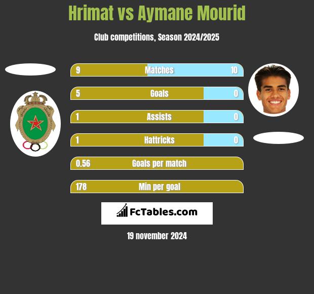 Hrimat vs Aymane Mourid h2h player stats