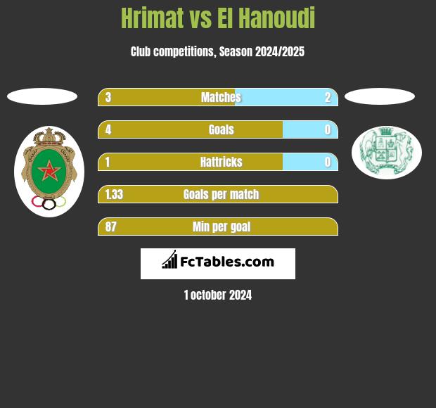 Hrimat vs El Hanoudi h2h player stats