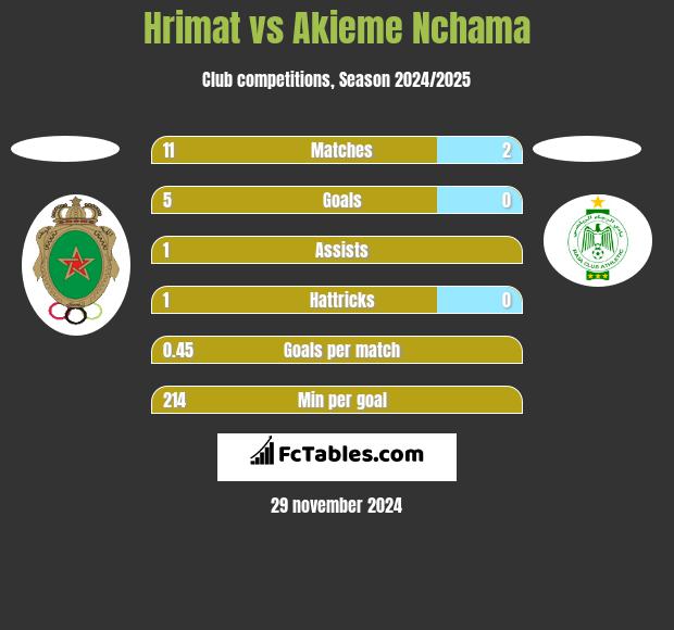 Hrimat vs Akieme Nchama h2h player stats