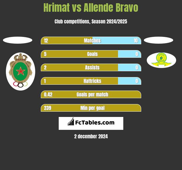 Hrimat vs Allende Bravo h2h player stats