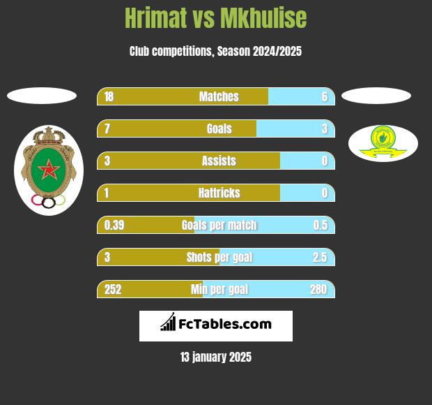 Hrimat vs Mkhulise h2h player stats