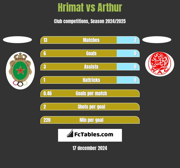 Hrimat vs Arthur h2h player stats