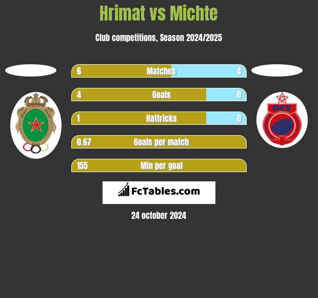 Hrimat vs Michte h2h player stats