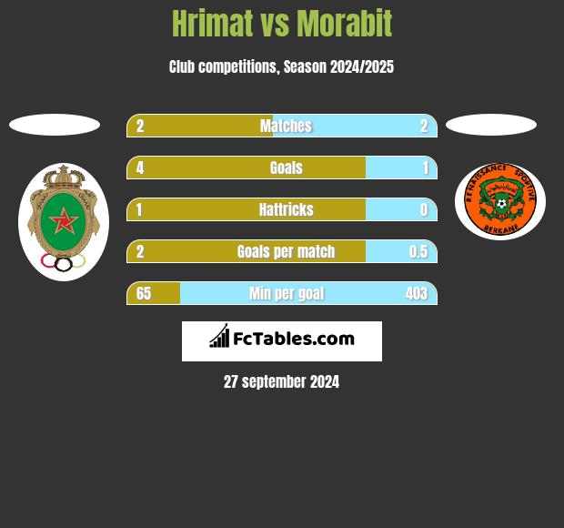 Hrimat vs Morabit h2h player stats