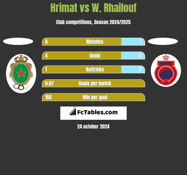 Hrimat vs W. Rhailouf h2h player stats