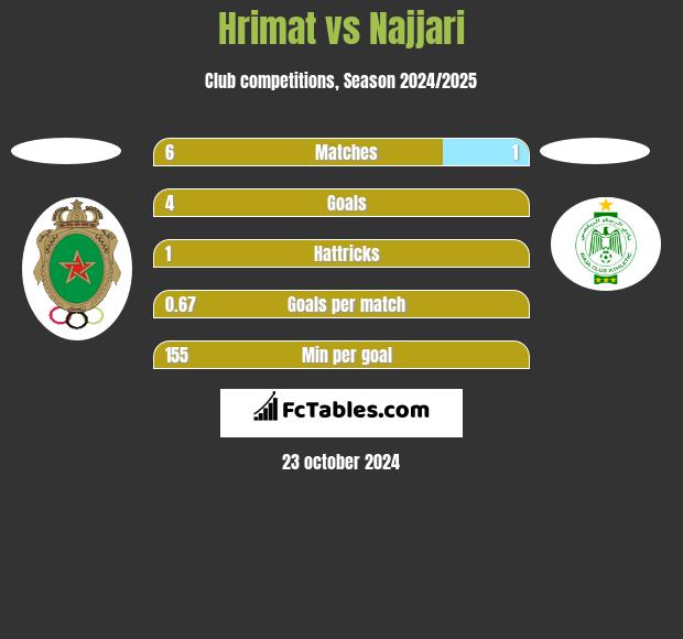 Hrimat vs Najjari h2h player stats