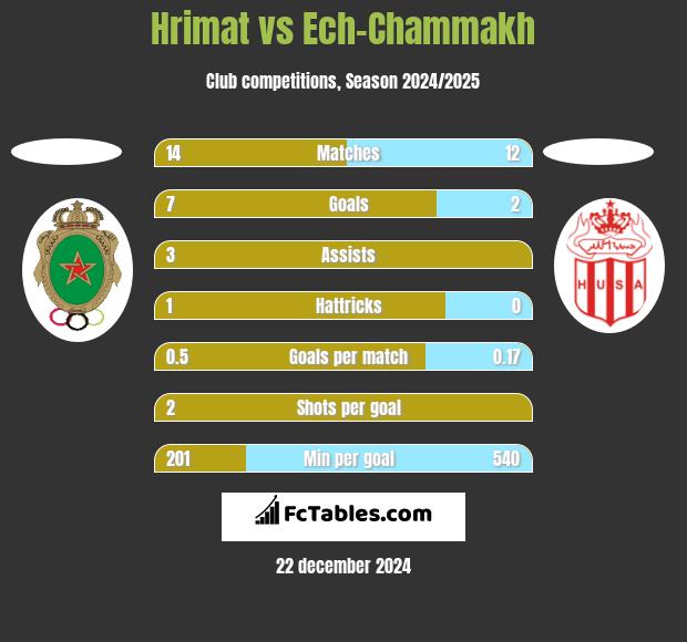 Hrimat vs Ech-Chammakh h2h player stats