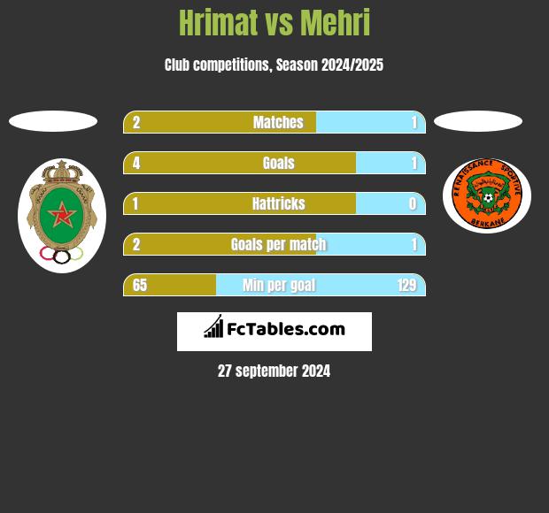 Hrimat vs Mehri h2h player stats