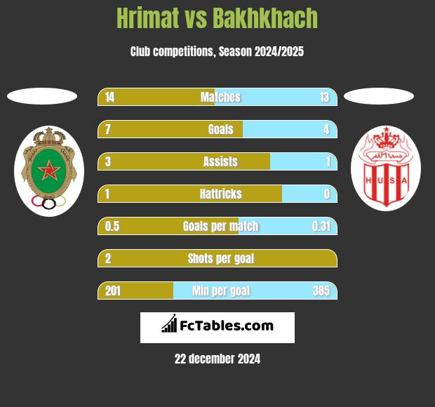 Hrimat vs Bakhkhach h2h player stats