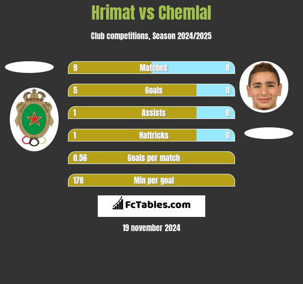 Hrimat vs Chemlal h2h player stats