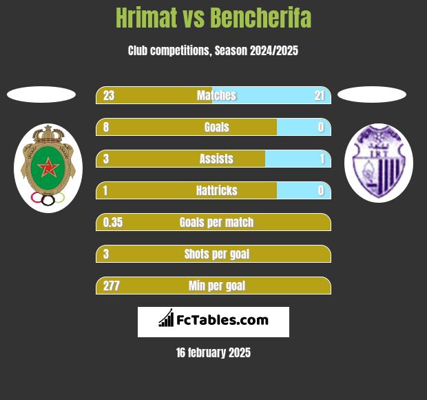 Hrimat vs Bencherifa h2h player stats