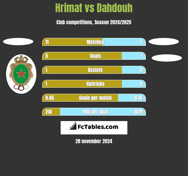 Hrimat vs Dahdouh h2h player stats